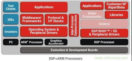 TI多核軟件開發套件擴展至低功耗DSP + ARM器件，推動嵌入式系統創新